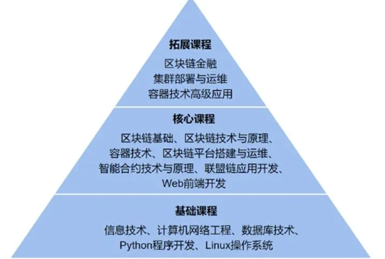 区块链技术应用专业怎么样 区块链开发与应用专业学什么